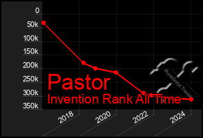 Total Graph of Pastor