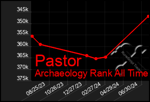 Total Graph of Pastor