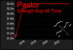 Total Graph of Pastor