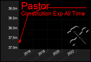 Total Graph of Pastor