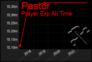 Total Graph of Pastor