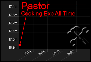 Total Graph of Pastor