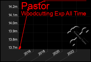 Total Graph of Pastor