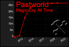 Total Graph of Pastworld