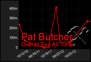 Total Graph of Pat Butcher