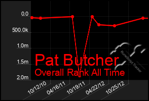Total Graph of Pat Butcher