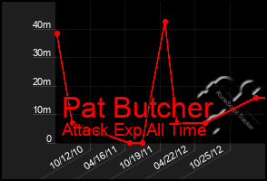 Total Graph of Pat Butcher