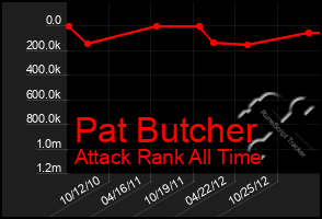 Total Graph of Pat Butcher