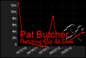 Total Graph of Pat Butcher