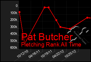 Total Graph of Pat Butcher