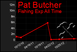 Total Graph of Pat Butcher