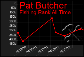 Total Graph of Pat Butcher