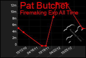 Total Graph of Pat Butcher
