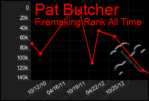 Total Graph of Pat Butcher