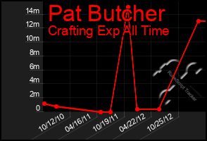 Total Graph of Pat Butcher