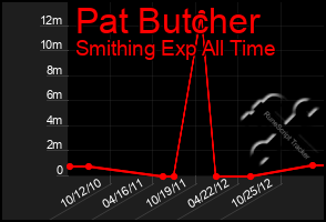 Total Graph of Pat Butcher
