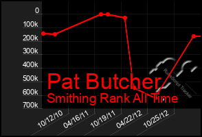 Total Graph of Pat Butcher