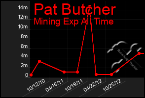 Total Graph of Pat Butcher