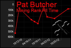 Total Graph of Pat Butcher