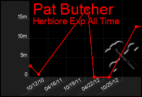 Total Graph of Pat Butcher