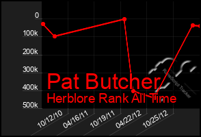 Total Graph of Pat Butcher