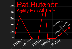 Total Graph of Pat Butcher