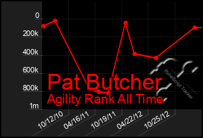 Total Graph of Pat Butcher