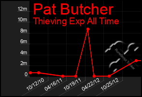 Total Graph of Pat Butcher