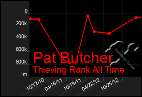 Total Graph of Pat Butcher