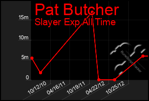 Total Graph of Pat Butcher