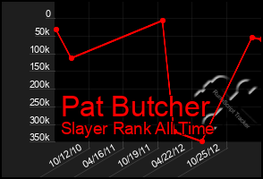 Total Graph of Pat Butcher