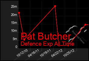 Total Graph of Pat Butcher