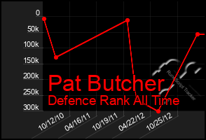 Total Graph of Pat Butcher