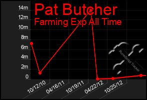 Total Graph of Pat Butcher