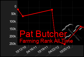 Total Graph of Pat Butcher