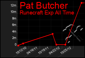Total Graph of Pat Butcher