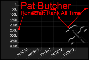 Total Graph of Pat Butcher