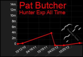 Total Graph of Pat Butcher