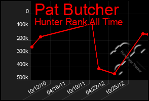 Total Graph of Pat Butcher