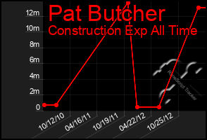 Total Graph of Pat Butcher