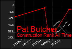 Total Graph of Pat Butcher