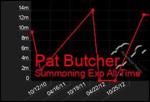 Total Graph of Pat Butcher