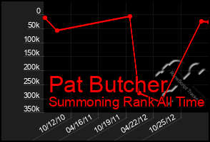 Total Graph of Pat Butcher