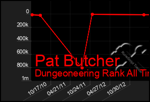 Total Graph of Pat Butcher