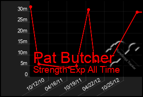 Total Graph of Pat Butcher