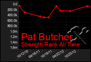 Total Graph of Pat Butcher