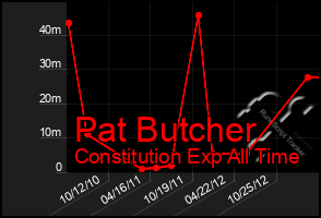 Total Graph of Pat Butcher