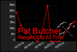 Total Graph of Pat Butcher