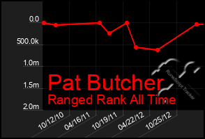 Total Graph of Pat Butcher