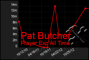 Total Graph of Pat Butcher